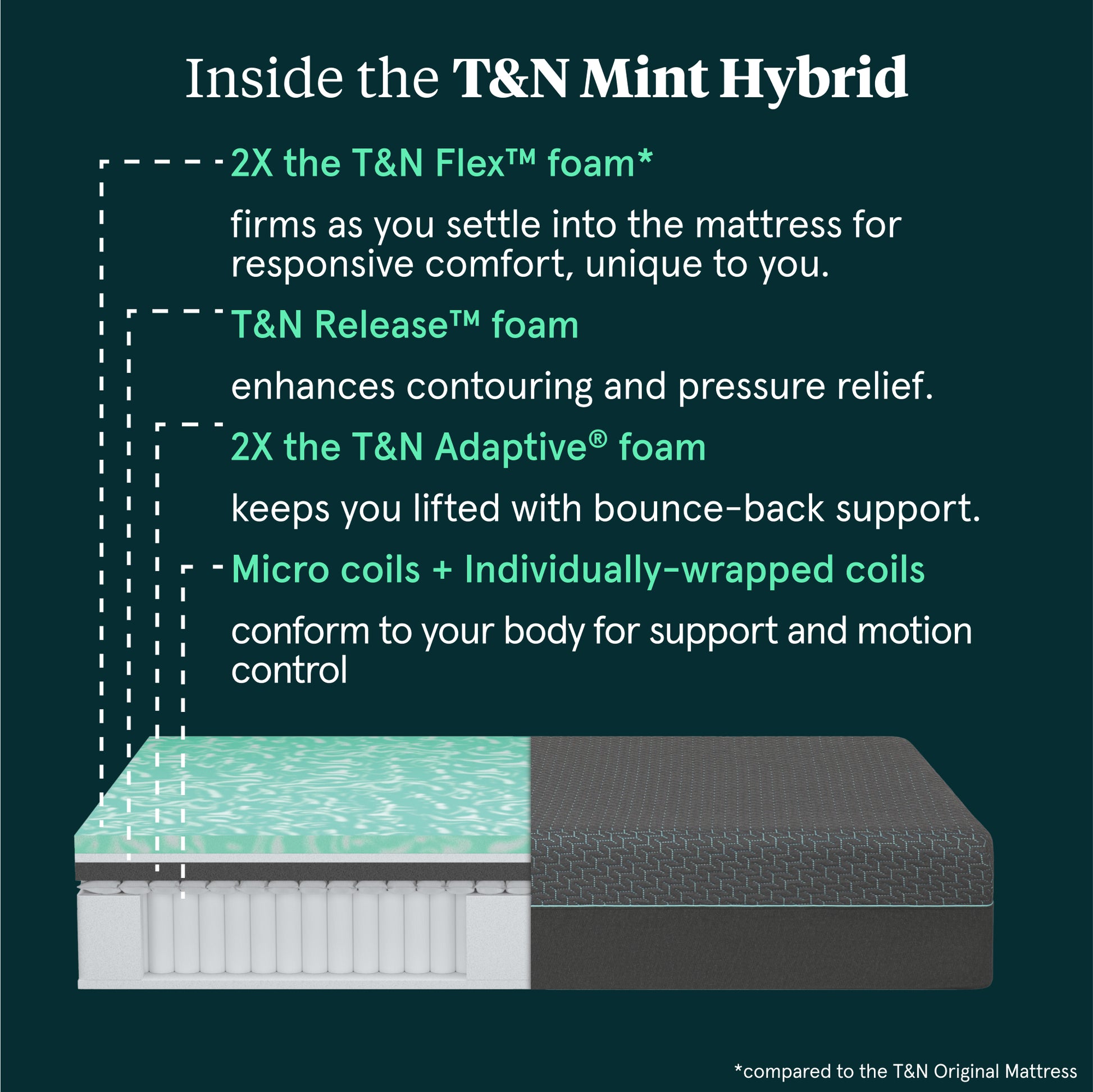 Tuft & Needle Mint Medium Hybrid Mattress - Mattress Layer Details
