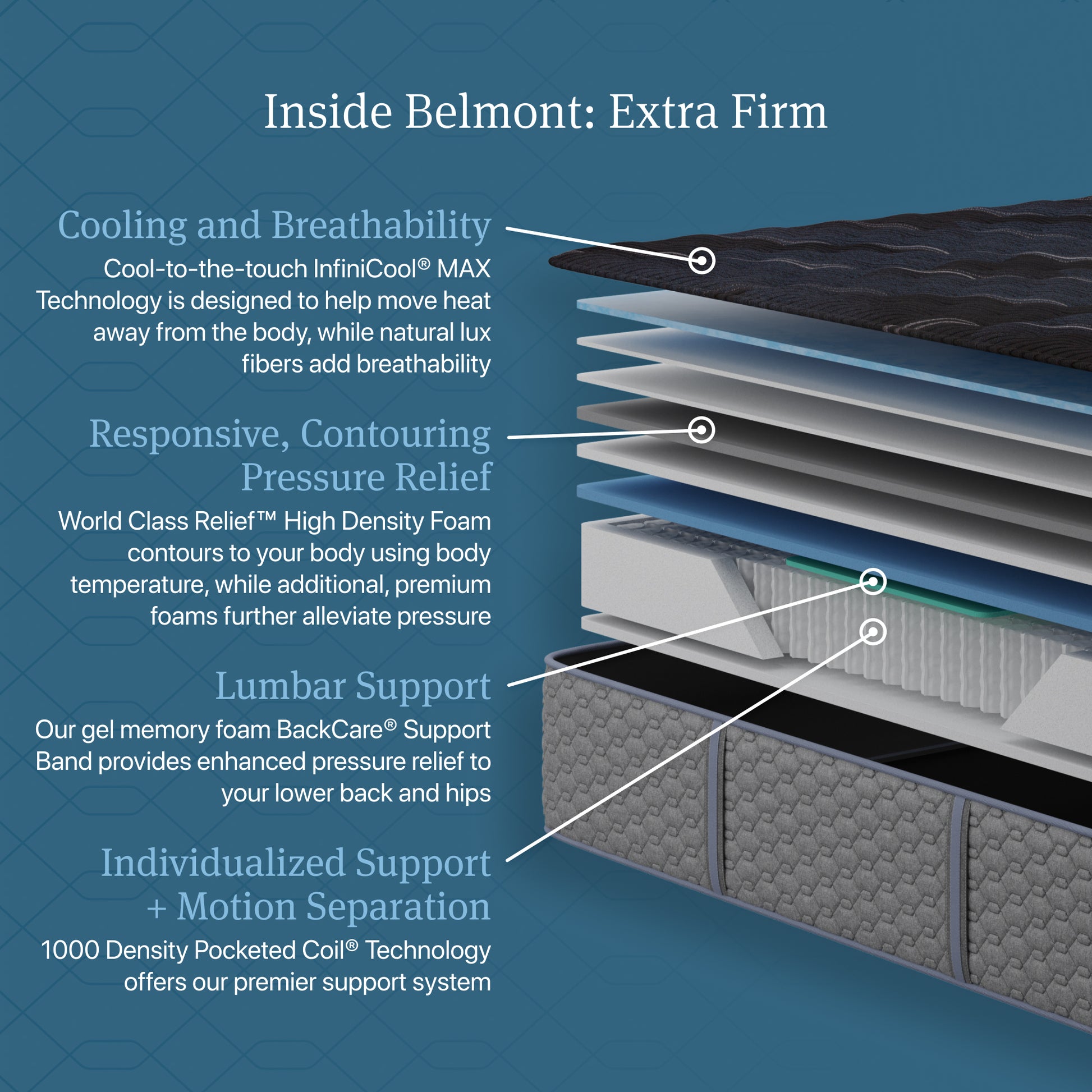 Beautyrest World Class Dreamwell Belmont Plush Mattress - Mattress Layers Cutaway Detail