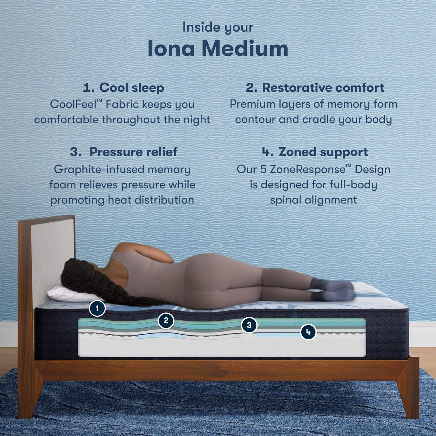 Serta iComfort Iona Medium Mattress - Cutaway Image with overlay