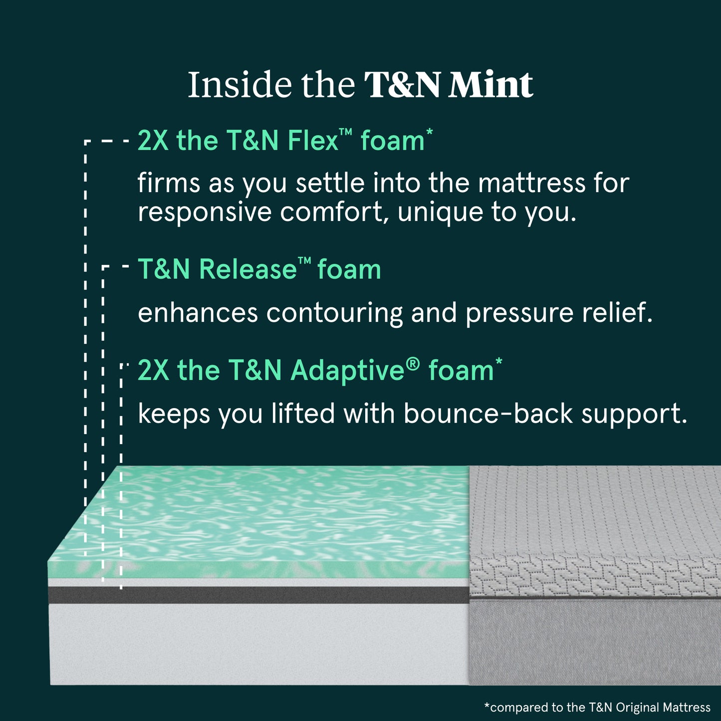 Tuft & Needle Mint Medium Mattress - Mattress Layer Details