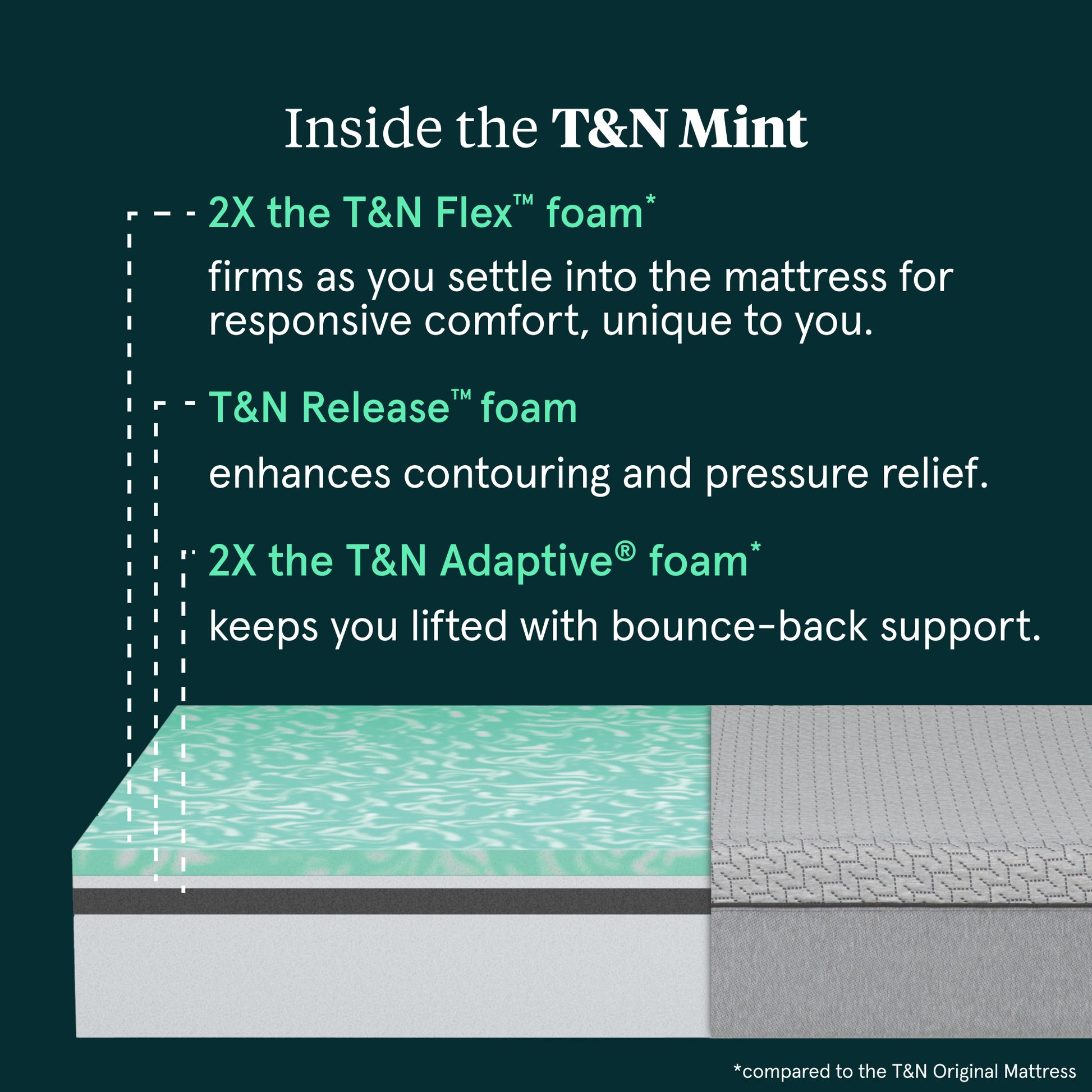 Tuft & Needle Mint Medium Mattress - Mattress Layer Details