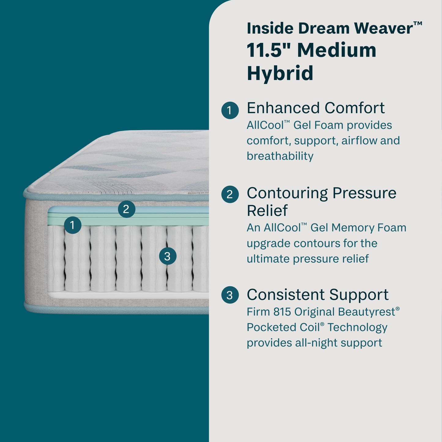 BeautySleep Dream Weaver Medium Hybrid Mattress Cutaway