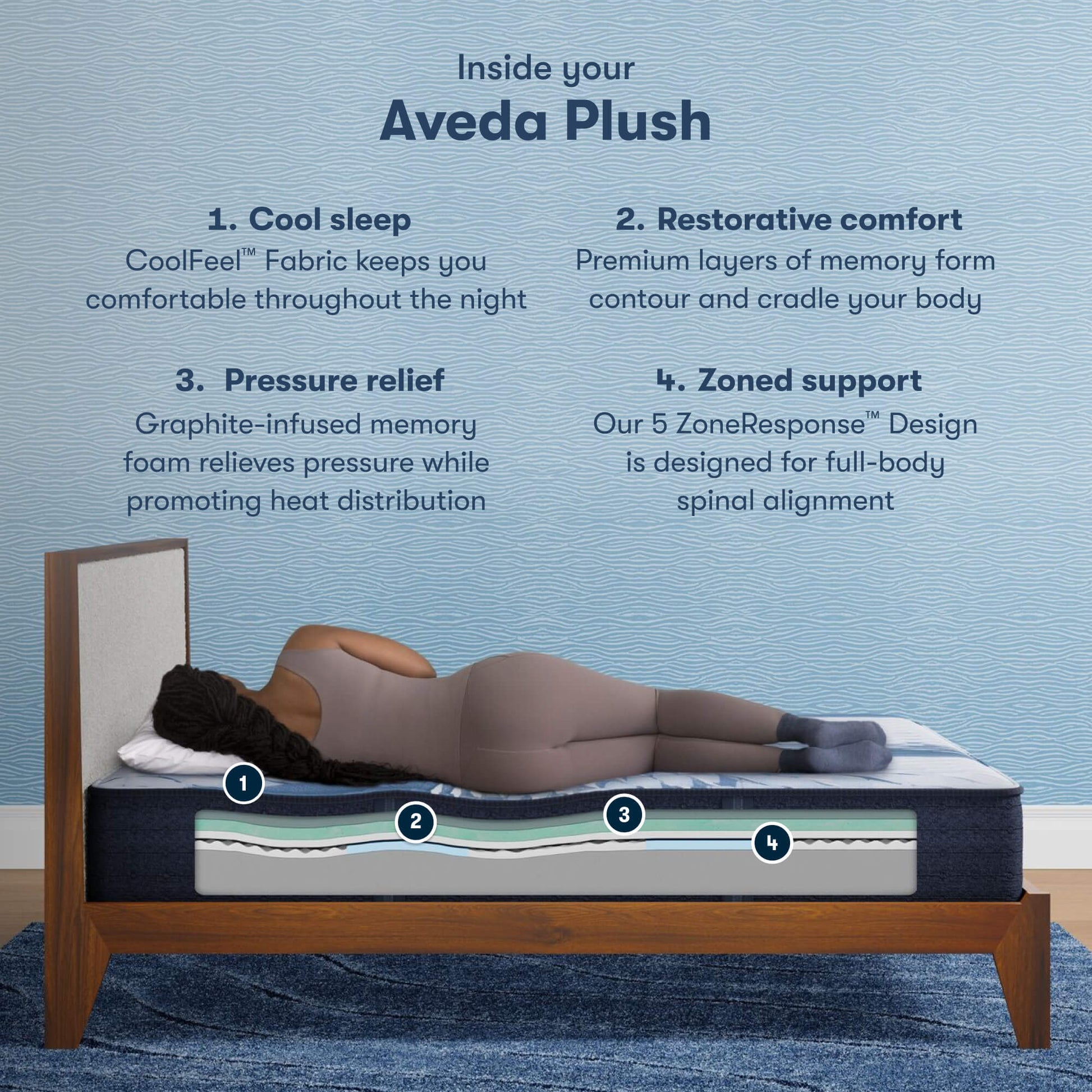 Serta iComfort Aveda Plush Mattress - Cutaway Image with overlay