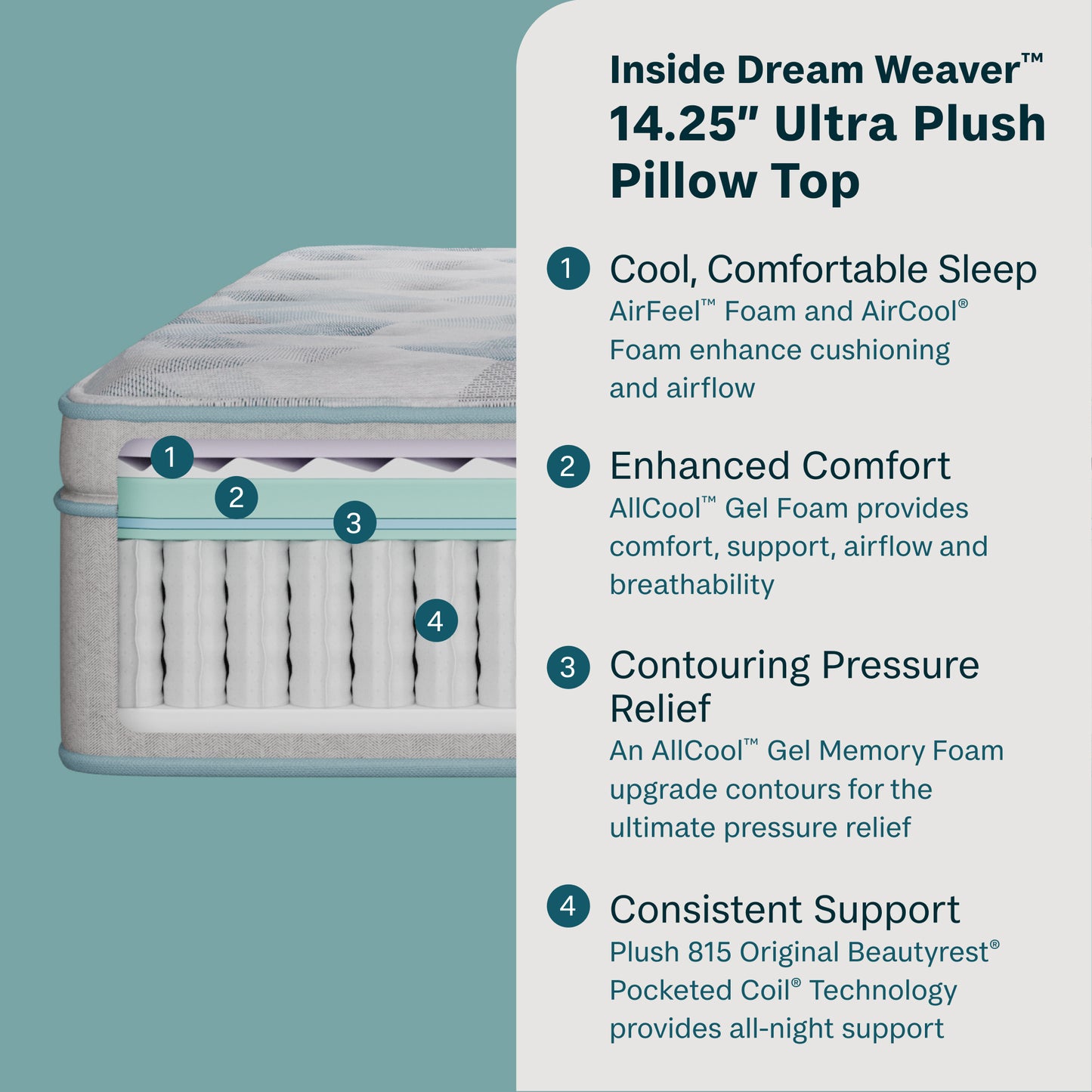 BeautySleep Dream Weaver Ultra Plush Pillow Top Mattress Cutaway