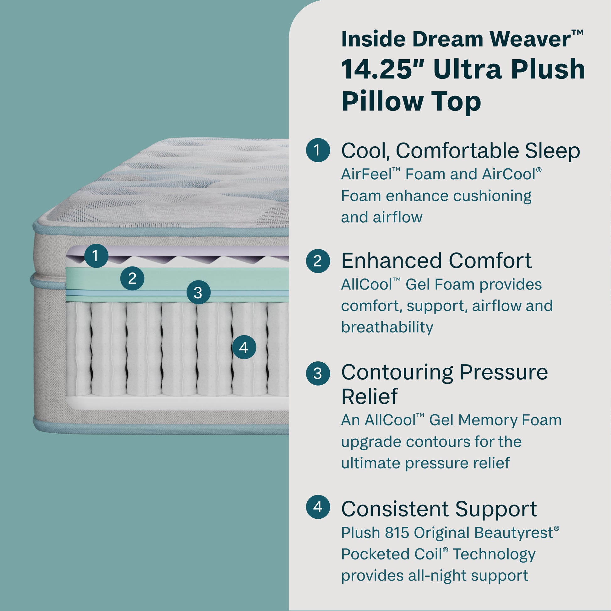 BeautySleep Dream Weaver Ultra Plush Pillow Top Mattress Cutaway